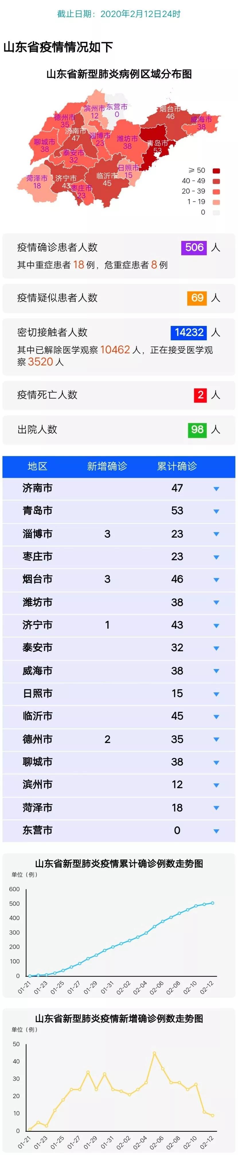 山东全省疫情最新报告更新发布