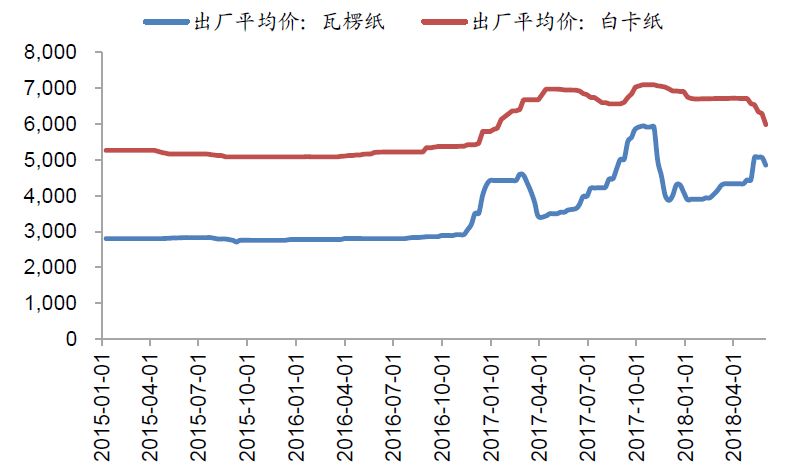 纸张价格走势最新图分析与展望，市场趋势深度解读