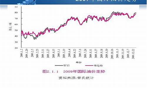 国内原油行情最新走势分析