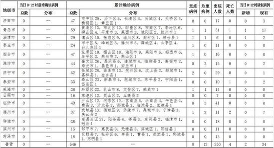 山东疫情最新状况及防护应对指南