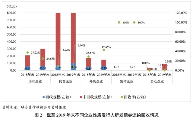 非上市公司债的背景、发展与地位分析