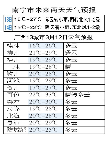 南宁实时天气情况及指南