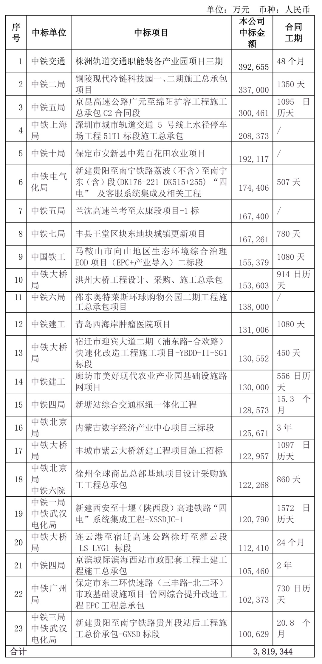 中铁十九局中标新项目，自信与成就感的源泉，励志前行之路